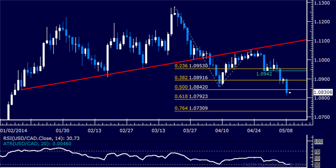 USD/CAD Technical Analysis – Sellers Clear April Bottom