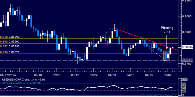 USD/CHF Technical Analysis – Double Bottom in the Works