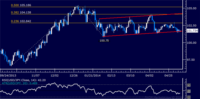 USD/JPY Technical Analysis – Key Channel Support in Play