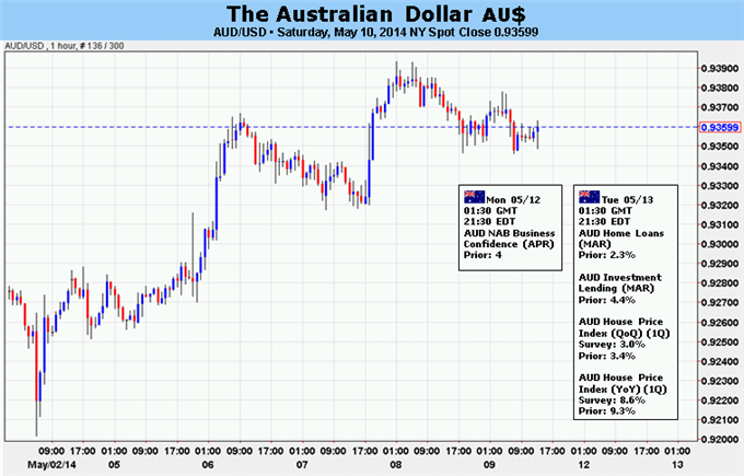 Australian Dollar Rebound at Risk on Firming US Economic Data