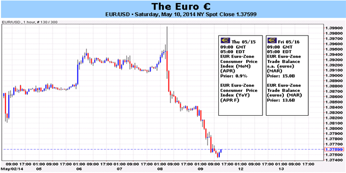 Once Unbreakable, Euro Now Exposed to ECB’s Policy Missteps