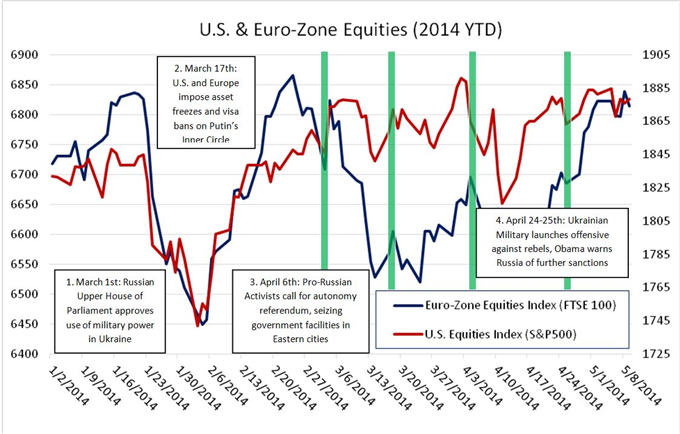 Safe-Havens Rally as Tensions between Russia and the West over the Ukraine Crisis Continue to Escalate