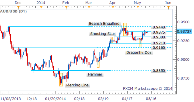 AUD/USD Awaiting Bearish Signal Near 2014 High