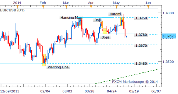 EUR/USD Correction To Continue With Bullish Signal Missing