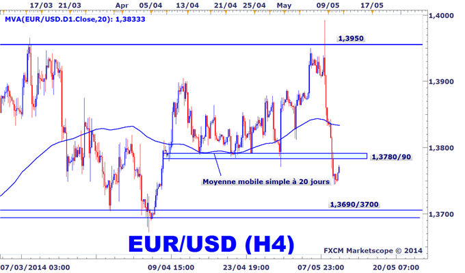 Analyse_technique_de_l'euro-dollar
