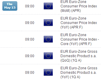 Upcoming eurozone economic calendar events include CPI.