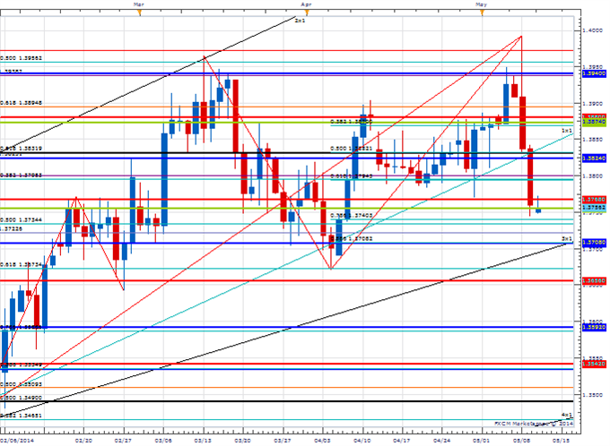 Price & Time: How Important Was Last Week's High in the Euro?