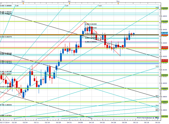 Price & Time: How Important Was Last Week's High in the Euro?