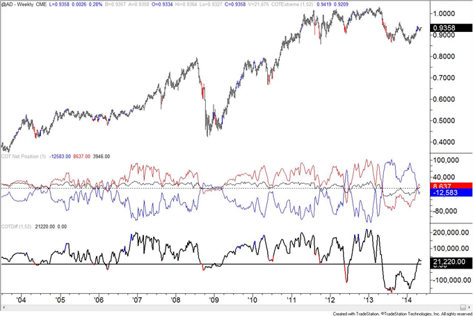 Swiss Franc COT Positioning Warns of Reversal