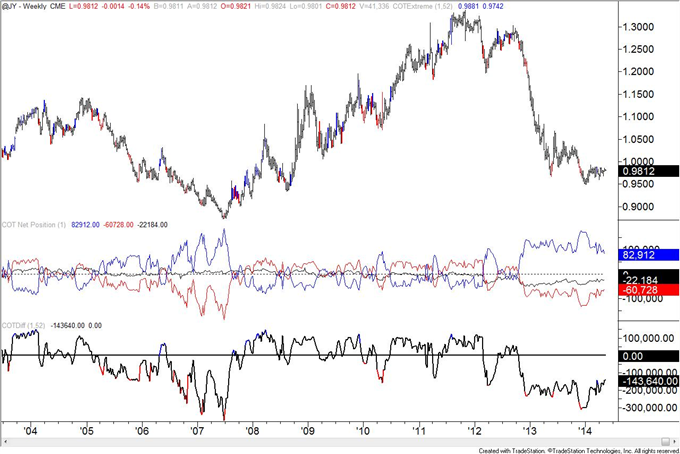 Swiss Franc COT Positioning Warns of Reversal