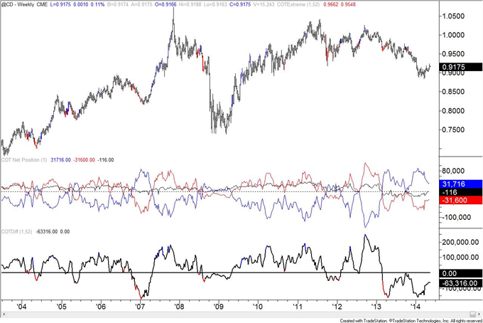 Swiss Franc COT Positioning Warns of Reversal