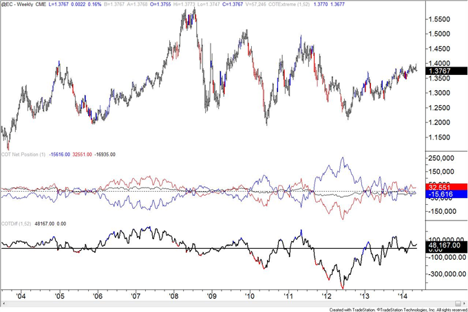 Swiss Franc COT Positioning Warns of Reversal