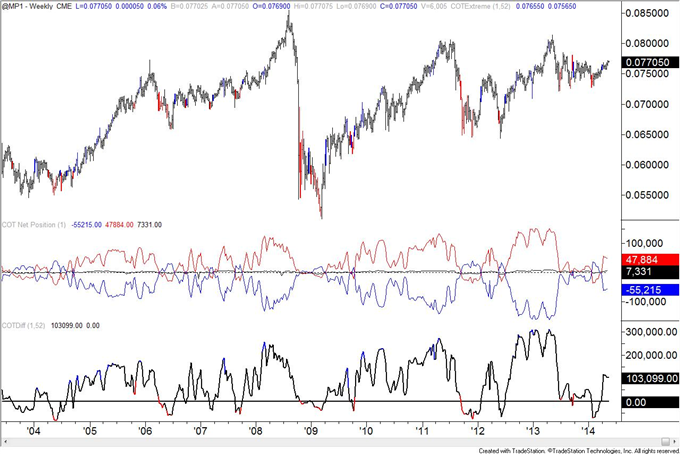 Swiss Franc COT Positioning Warns of Reversal