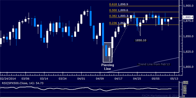 US Dollar Trying to Set a Bottom, SPX 500 Stuck in Familiar Territory