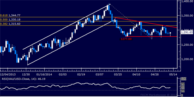 US Dollar Trying to Set a Bottom, SPX 500 Stuck in Familiar Territory