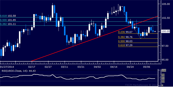 US Dollar Trying to Set a Bottom, SPX 500 Stuck in Familiar Territory