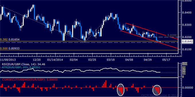 EUR/GBP Technical Analysis – February Low Under Pressure