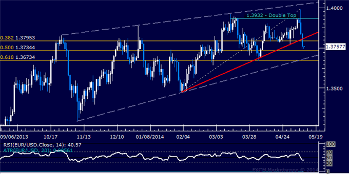 EUR/USD Technical Analysis – Looking for a Short Trade