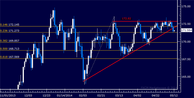 GBP/JPY Technical Analysis – 3-Month Support Line Broken