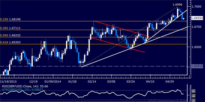 GBP/USD Technical Analysis – Eyeing Support Above 1.68