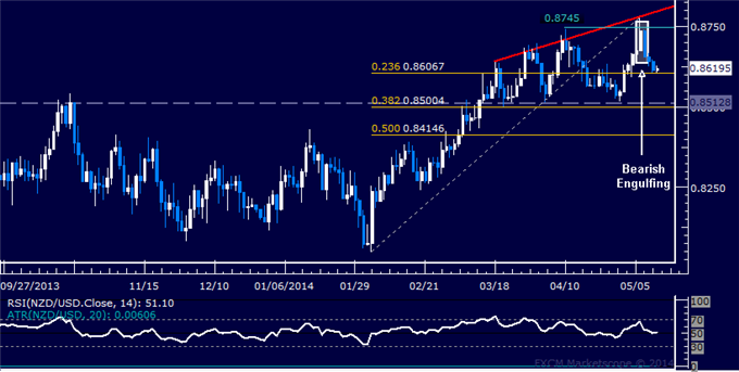 NZD/USD Technical Analysis – Working on Double Top Setup