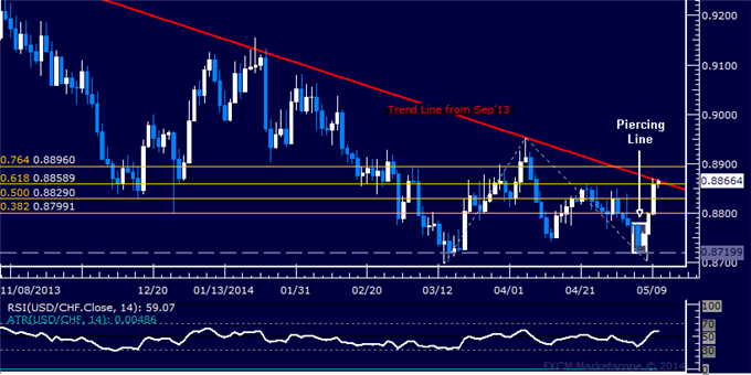 USD/CHF Technical Analysis – 8-Month Resistance Pressured