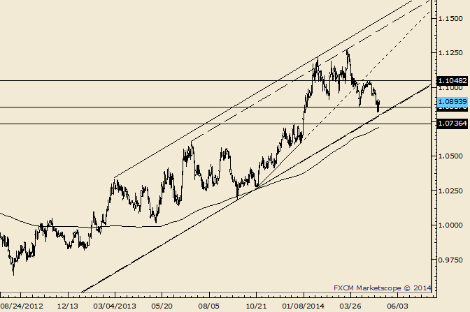 USD/CAD Important Low in Before Channel?