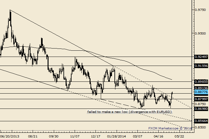 USD/CHF .8800 is Support This Week