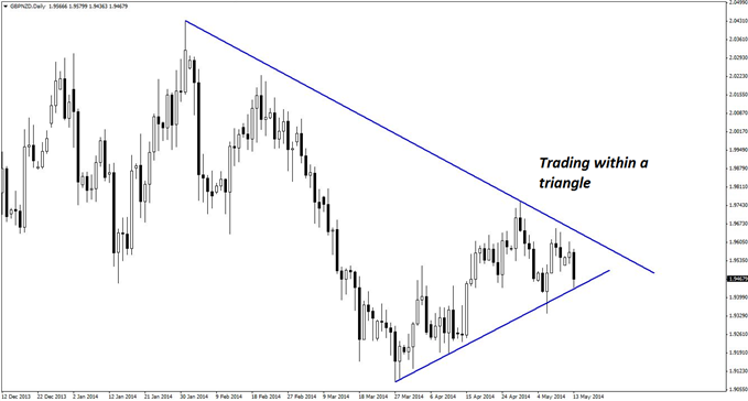 A Fast-Acting Triangle Set-up in GBP/NZD