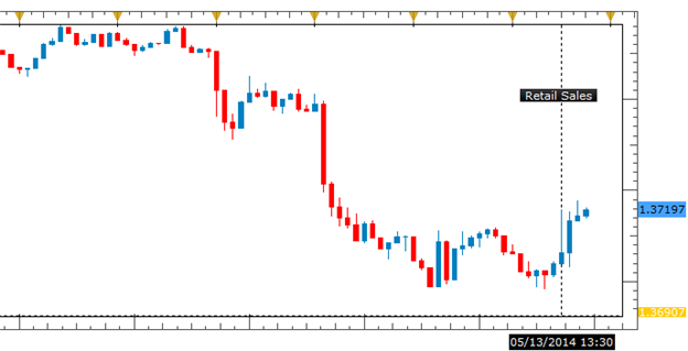 Auto Sales Help Keep Retail Sales Positive, But USD Lower on Miss