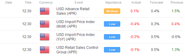 Auto Sales Help Keep Retail Sales Positive, But USD Lower on Miss