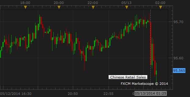 Disappointing Chinese Retail Sales Prompts AUD/JPY Decline