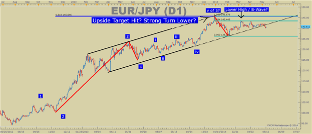 A Tasty EURJPY Ichimoku Set-Up As The Trend Shows Exhaustion