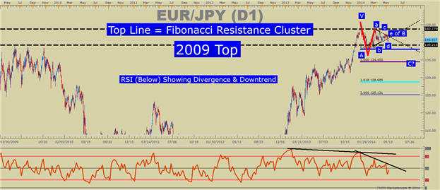 A Tasty EURJPY Ichimoku Set-Up As The 