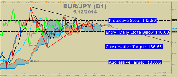 A Tasty EURJPY Ichimoku Set-Up As The 