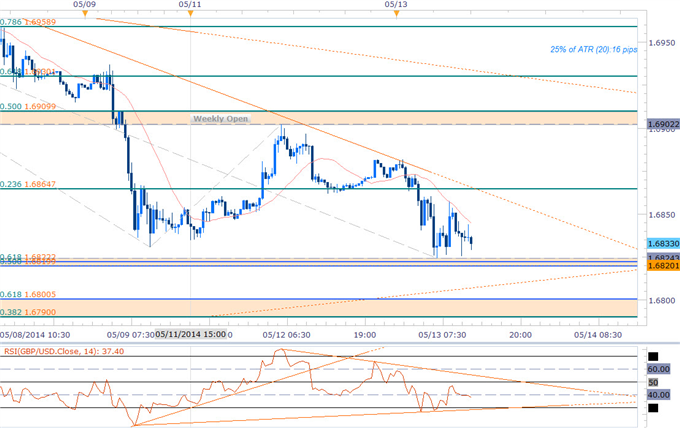 GBPUSD Risks Major Support Break Ahead of Key UK/US Data- 1.6820 Key