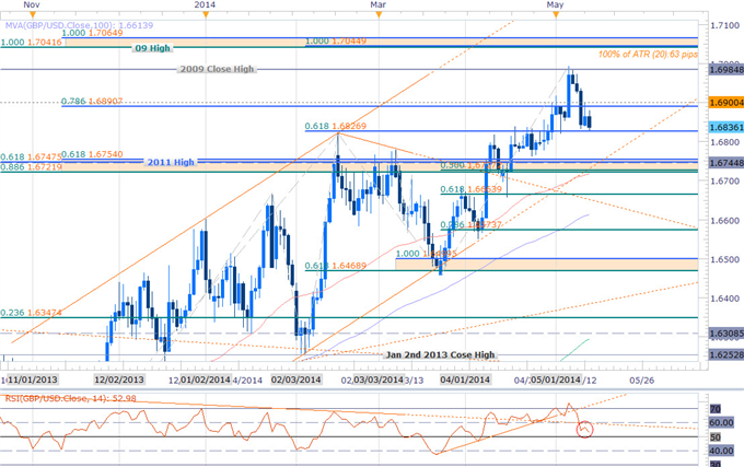 GBPUSD Risks Major Support Break Ahead of Key UK/US Data- 1.6820 Key