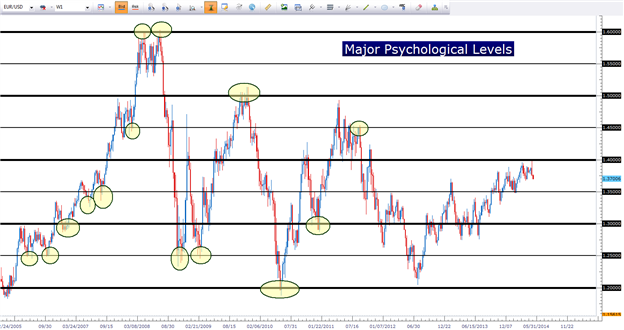 The Hidden Patterns of Support and Resistance in the Forex Market