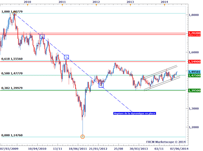 Cours du GBPCHF hebdomadaire