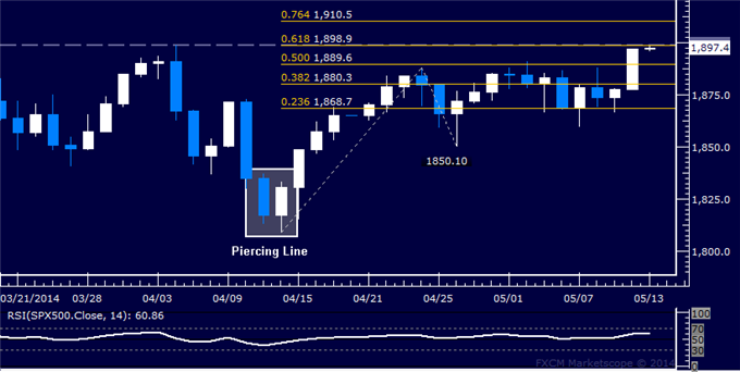 US Dollar Bottom Comfirmation Pending, SPX 500 Eyeing 1900 Anew