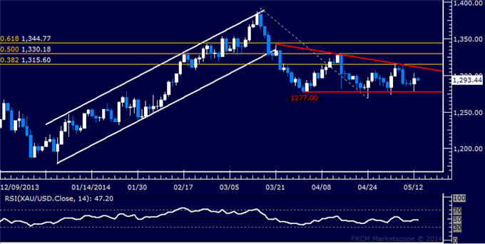 US Dollar Bottom Comfirmation Pending, SPX 500 Eyeing 1900 Anew