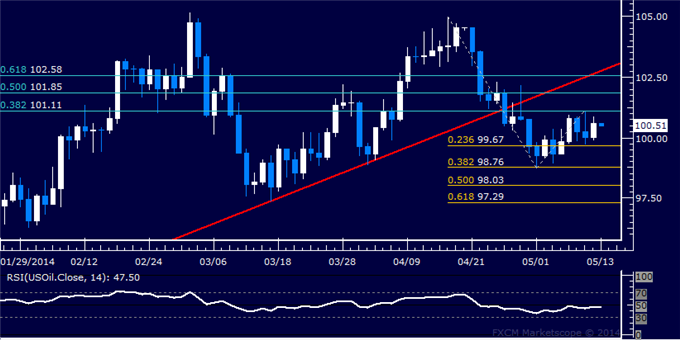 US Dollar Bottom Comfirmation Pending, SPX 500 Eyeing 1900 Anew