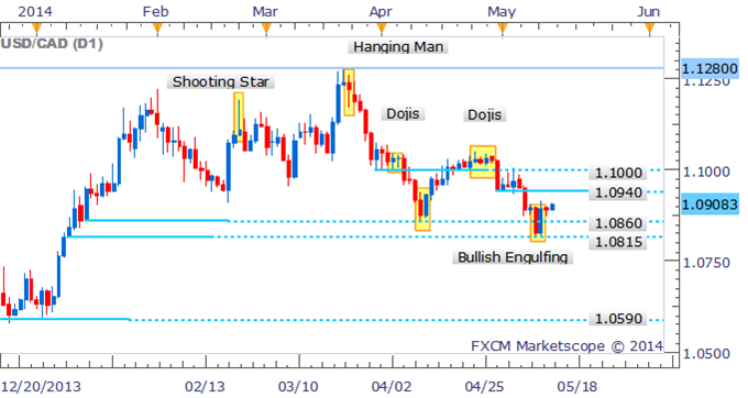 USD/CAD Intraday Bounce Possible As Harami Pattern In Play