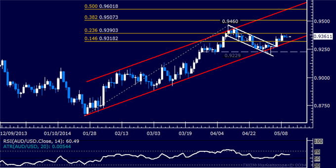 AUD/USD Technical Analysis – Rally Loses Steam Below 0.94