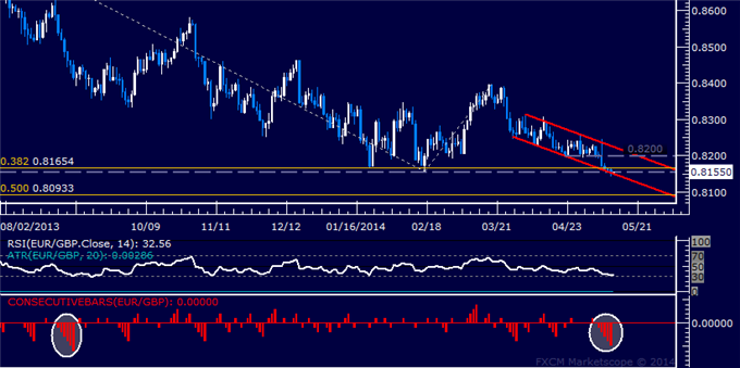 EUR/GBP Technical Analysis – Euro Losing Streak Continues