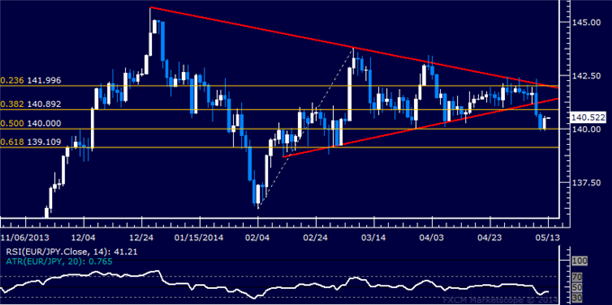 EUR/JPY Technical Analysis – Support Found at 140 Figure