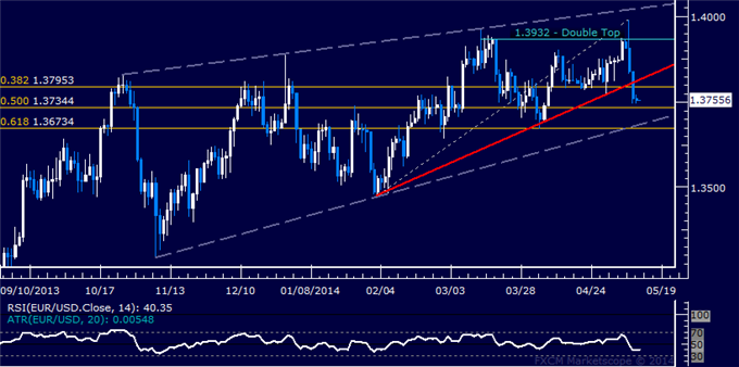 EUR/USD Technical Analysis – Waiting for Selling Opportunity