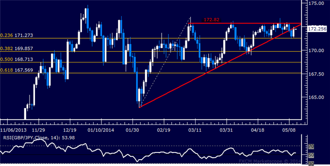 GBP/JPY Technical Analysis – Small Short Position Triggered