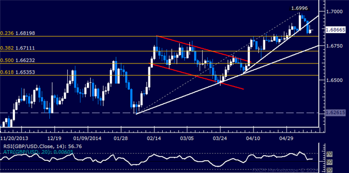 GBP/USD Technical Analysis – Selloff Pauses Above 1.68