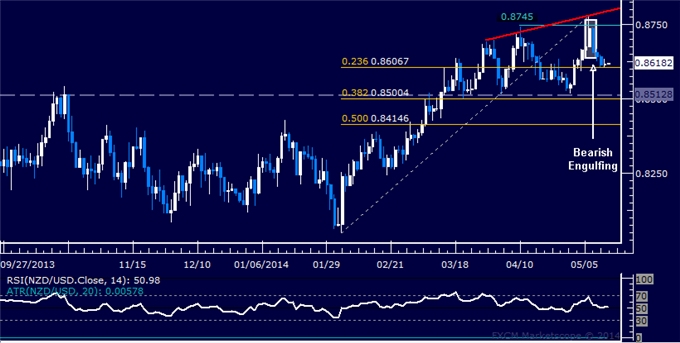 NZD/USD Technical Analysis – Stalling Above 0.86 Figure